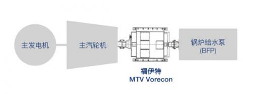 用于主汽轮机驱动锅炉给水泵的MTV Vorecon轴系示意图 用于主汽轮机驱动锅炉给水泵的MTV Vorecon轴系示意图