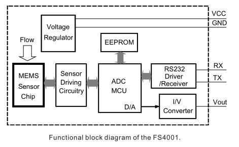气体流量传感器的使用要点及应用领域分析 气体流量传感器的使用要点及应用领域分析