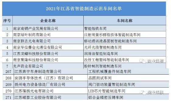 江苏阀协有三家公司列为2021年江苏省智能制造示范车间 江苏阀协有三家公司列为2021年江苏省智能制造示范车间