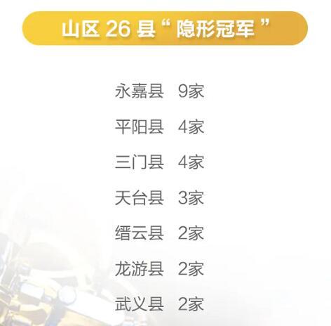 赞!永嘉省级“隐形冠军”企业增加为9家,位列全省县级第二,山区26县第一! 赞!永嘉省级“隐形冠军”企业增加为9家,位列全省县级第二,山区26县第一!