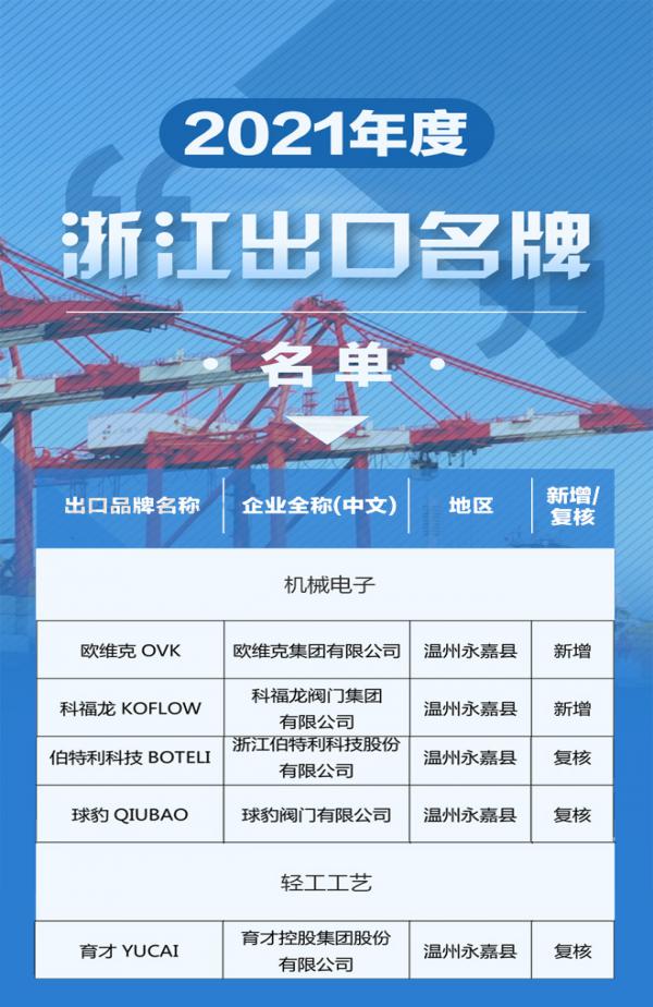 球豹阀门、伯特利等5家永嘉阀门企业上榜2021年度“浙江出口名牌”名单 球豹阀门、伯特利等5家永嘉阀门企业上榜2021年度“浙江出口名牌”名单