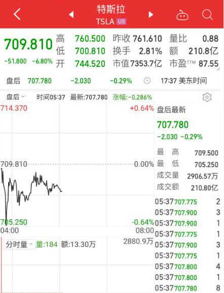 美股大跌 苹果一夜蒸发1363亿美元:特斯拉不能幸免 也蒸发537亿美元