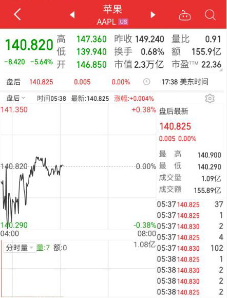 美股大跌 苹果一夜蒸发1363亿美元:特斯拉不能幸免 也蒸发537亿美元