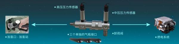 集成化:配置单向阀、卸荷阀和4×高压接口、4×中压接口 集成化:配置单向阀、卸荷阀和4×高压接口、4×中压接口